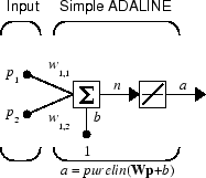 Schematic diagram showing a single ADALINE receiving a two-element vector input p. The ADALINE multiplies p by weights vector w, sums the results, and applies a bias b. The ADALINE then applies a linear transfer function to produce output a.