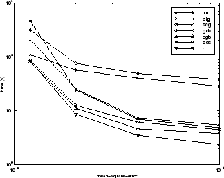 Time versus mean square error for LM, BFG, SCG, GDX, CGB, OSS, and RP algorithms