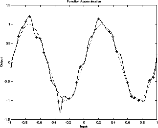 Output versus input for a neural network trained to approximate a noisy sine function. The solid line goes through nearly all of the plus symbols representing the noisy data.