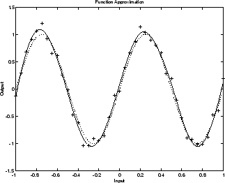 Output versus input for a neural network trained to approximate a noisy sine function. The solid line closely matches the dotted line representing the underlying sine function.