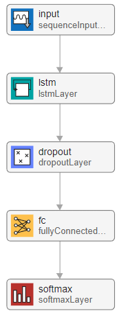 Sequence classification network in Deep Network Designer. The network starts with a sequence input layer and ends with a softmax layer.