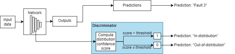Diagram of deep neural network with additional discriminator output. The discriminator takes the values from specified network layers and computes the distribution confidence score. If the score is greater than a threshold, then the input is predicted as in-distribution, otherwise the input is predicted as out-of-distribution.