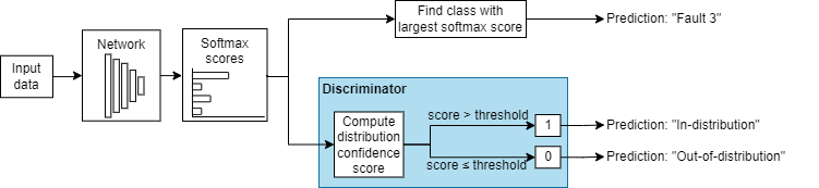 Diagram of deep neural network with additional discriminator output. The discriminator takes the softmax values and computes the distribution confidence score. If the score is greater than a threshold, then the input is predicted as in-distribution, otherwise the input is predicted as out-of-distribution.