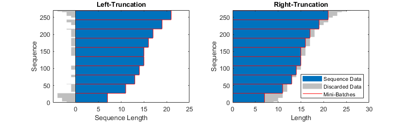 Two plots bar charts representing sequence data sorted by length. The x axis is labeled "Length" and the y axis is labeled "Sequence". The chart on the left has title "Left-Truncation" and shows gray truncation regions on the left of the sequences. The chart on the right has title "Right-Truncation" and shows gray truncation regions on the right of the sequences. Both charts indicate sequences divided into mini-batches using a red line.