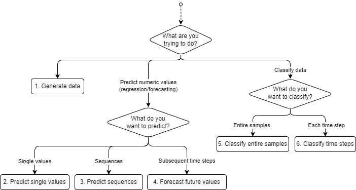 Flowchart for choosing an AI model for time-series and large feature data tasks. For generating data, click link 1. For predicting single values, click link 2. For predicting sequences, click link 3. For forecasting future values, click link 4. For classifying entire samples, click link 5. For classifying time steps, click link 6.