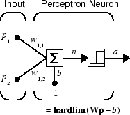 Diagram of a one-neuron perceptron network.