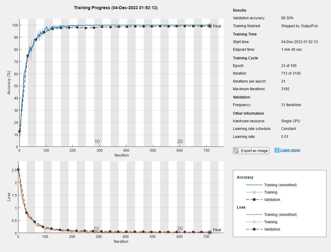 Figure Training Progress (03-Aug-2023 23:43:44) contains 2 axes objects and another object of type uigridlayout. Axes object 1 with xlabel Iteration, ylabel Loss contains 9 objects of type patch, text, line. Axes object 2 with xlabel Iteration, ylabel Accuracy (%) contains 9 objects of type patch, text, line.