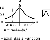 Plot of the radial basis transfer function.