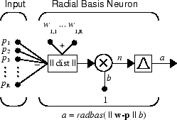 Schematic of a radial basis network. A radial basis neuron receives input vector p and calculates an output using a radial basis transfer function.