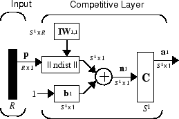 Schematic of a competitive network where input vector p is passed to a competitive layer that calculates output a.