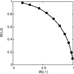 Plot of the weight vectors after training, showing the weight vectors lying on the boundary of the unit circle, mirroring the input vectors.