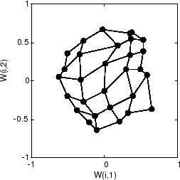 Plot of weight vectors after 120 cycles.