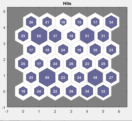Sample hits plot showing how many data points are associated with each neuron by plotting 36 hexagons representing the neurons, each with a number overlaid indicating how many data points are associated with that neuron.