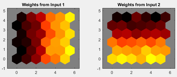Weight planes plots, showing two weights planes that appear different indicating that the inputs are not highly correlated.
