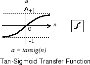 A plot of the tan-sigmoid transfer function. For large positive inputs, the output tends to +1. For large negative inputs, the output tends to -1. An input of 0 gives an output of 0.