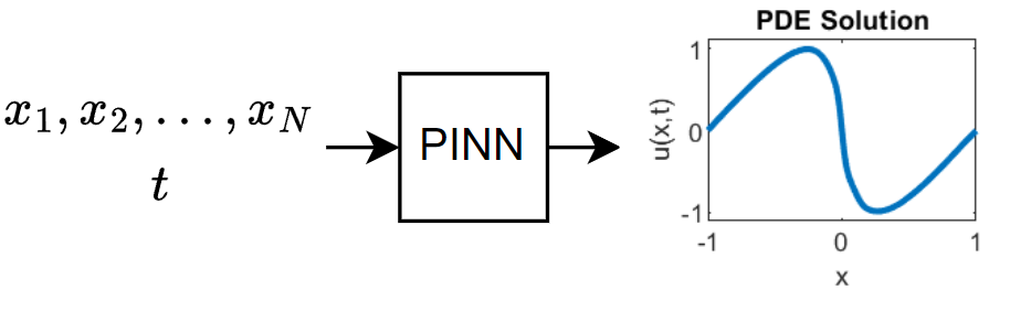 Diagram of the data flow of the neural network. The input is x_1, x_2, ... x_N, and t. The output is the PDE solution u(x,t).