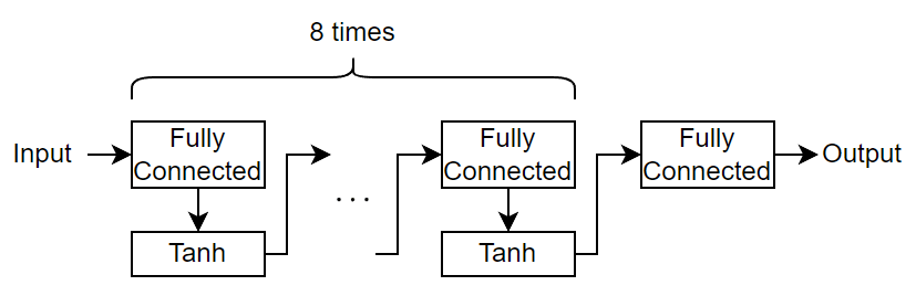 Diagram of the neual network architecture. The layers are connected in series. The input is passed through 8 fully connected layers that are each proceeded by a tanh layer. The output of the final tanh layer is connected to a fully connected layer, which outputs the network predictions.