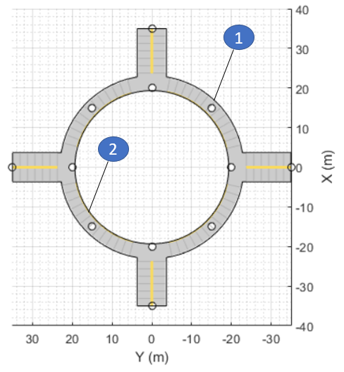 Roundabout with exterior road boundary labeled "1" and interior road boundary labeled "2"