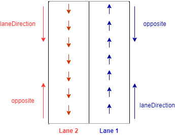 For each lane, "laneDirection" aligns with the direction of travel of the lane, while "opposite" is in the opposing direction of travel.