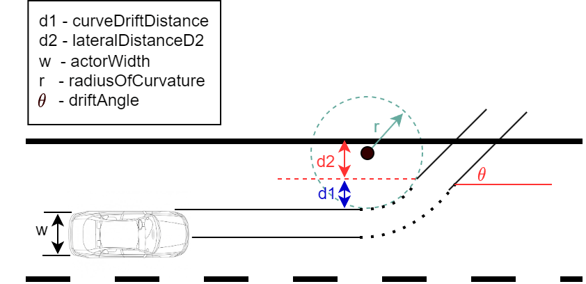 Figure describing a scenario that contains lane drift parameters.