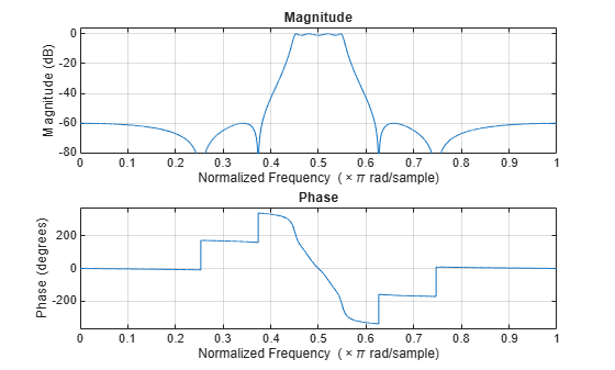 Figure contains 2 axes objects. Axes object 1 with title Phase, xlabel Normalized Frequency (\times\pi rad/sample), ylabel Phase (degrees) contains an object of type line. Axes object 2 with title Magnitude, xlabel Normalized Frequency (\times\pi rad/sample), ylabel Magnitude (dB) contains an object of type line.