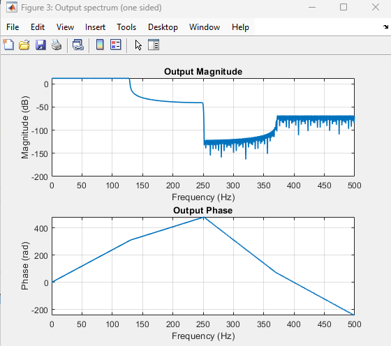 Magnitude plot shows no distortion.