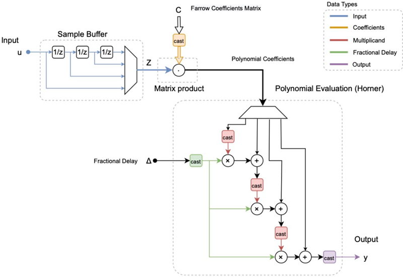 Input going through a sample buffer containing three delay blocks. Farrow coefficients matrix multiplied with the output of the sample buffer to form polynomial coefficients. The Horner method uses these coefficients and fractional delay to compute the output. The signals in the diagram are color coded based on their data types. Colored lines represent explicit (user-defined) data types. Input signals are color coded in blue. Farrow coefficients matrix cast is color coded in yellow and use the Coefficients data type. All the multiplicand data types are color coded in red. Fractional delay data types are color coded in green and output data type is color coded in purple. Black lines at the outputs of multipliers and adders represent implicit (derived) maximum precision data type.