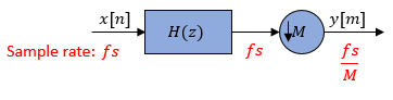 Input x[n] at sample rate fs passing through polyphase IIR filter H(z), then downsampled by factor M to produce output y[m] at rate fs/M