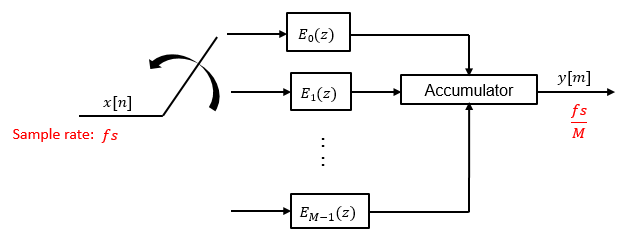 Commutator switch feeding input x[n] at rate fs into polyphase subfilters E0 through EM-1, with accumulator producing output y[m] at rate fs/M