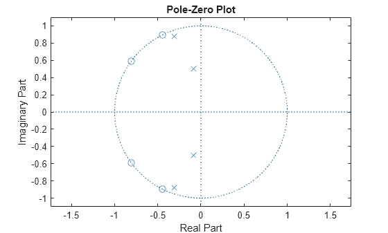 Figure contains an axes object. The axes object with title Pole-Zero Plot, xlabel Real Part, ylabel Imaginary Part contains 3 objects of type line. One or more of the lines displays its values using only markers