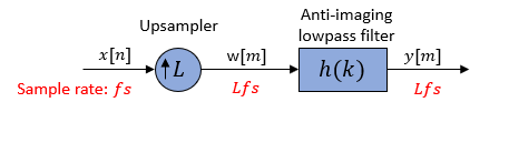 Interpolator contains an upsampler followed by an anti-imaging lowpass filter.