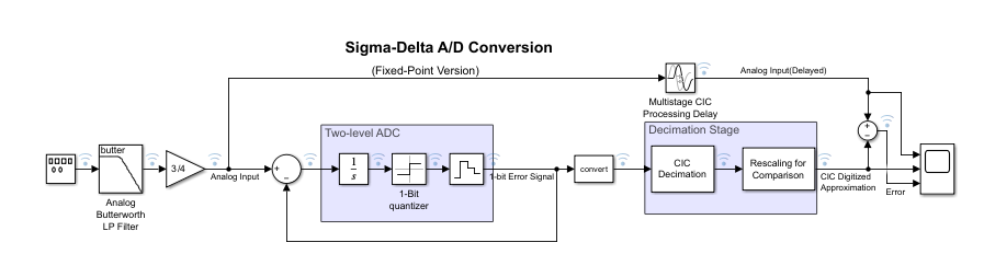 Sigma-Delta A/D Conversion model diagram