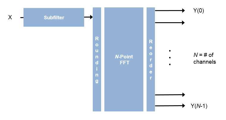 Channelizer architecture for scalar input