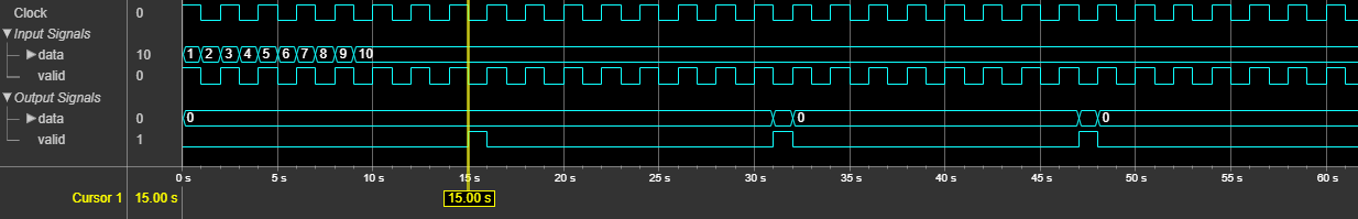 The output of the block shows the latency of 15 clock cycles.