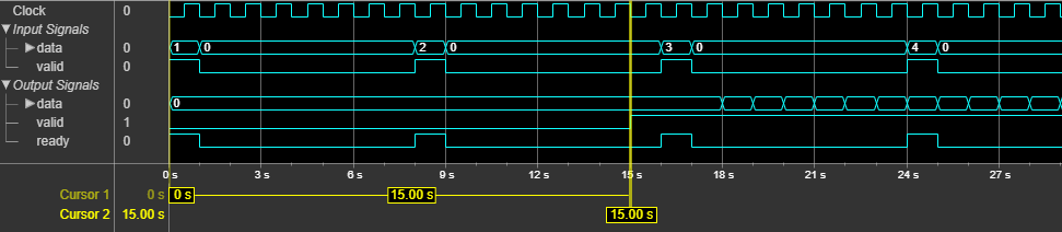 The output of the block shows the latency of 15 clock cycles.