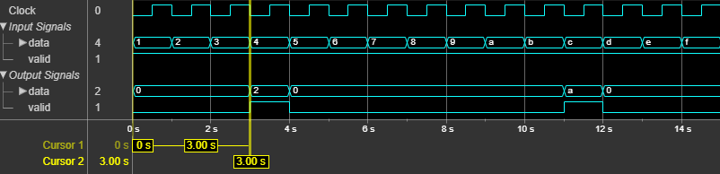 Downsampler block latency for downsample factor 2 and sample offset 1