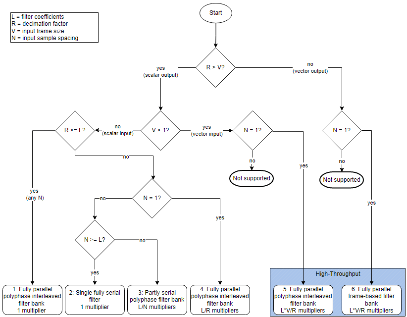 Flow chart of filter architectures and optimizations for various settings of decimation factor, input size, input spacing, and filter size