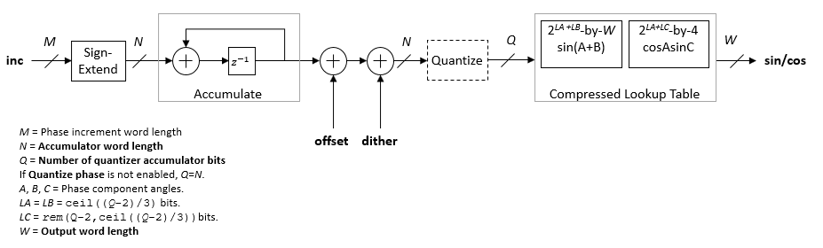 Architecture diagram of the NCO with compressed lookup table that shows where each block parameter affects the calculation