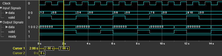 Upsampler object latency for default configuration for 2-by-1 input vector