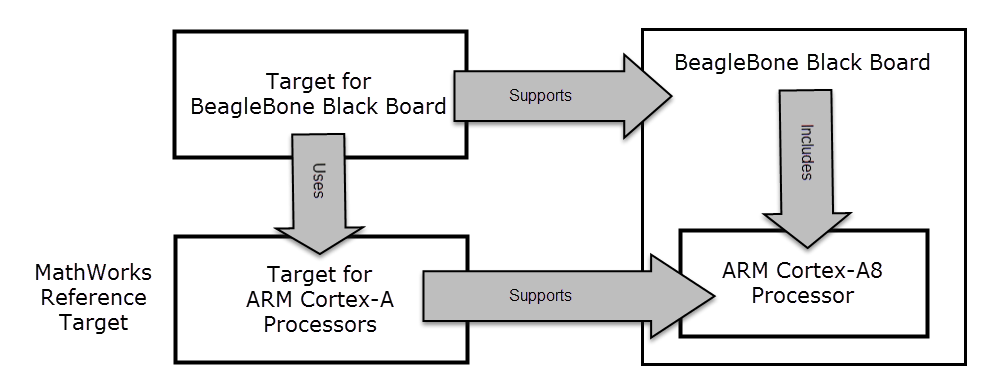 The relationship between a target, reference target, and hardware board identifies processor support.