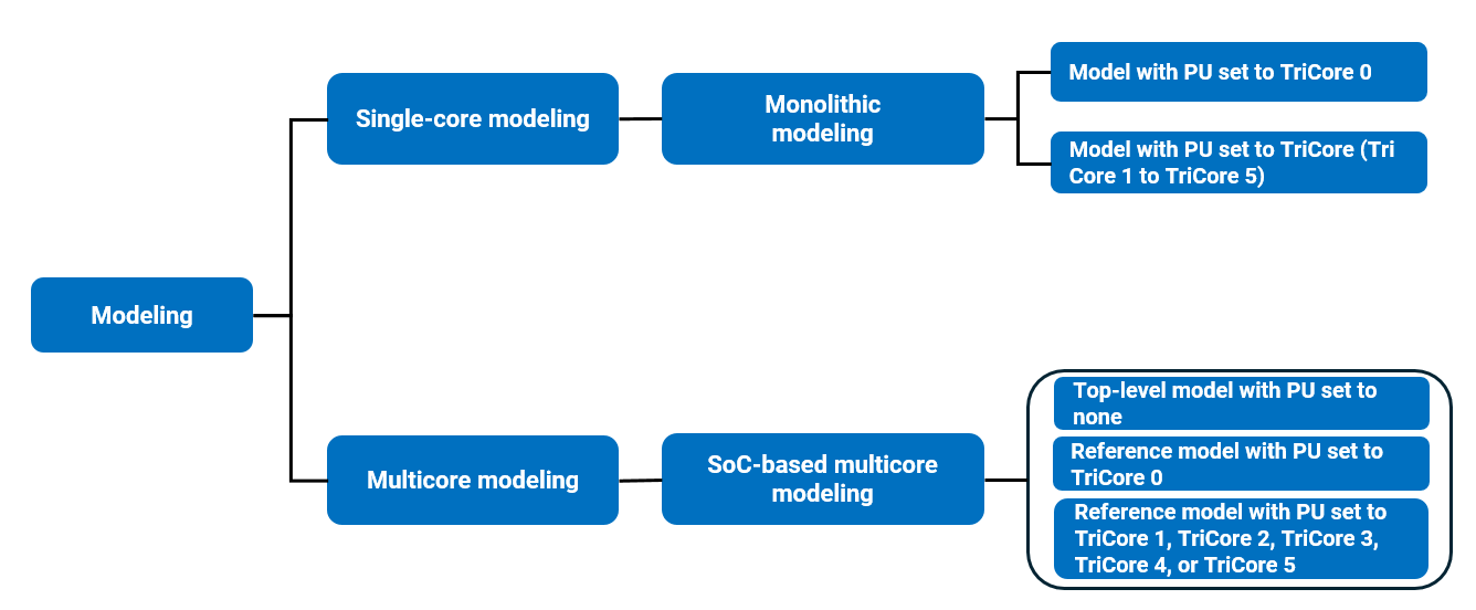 Infineon specific modeling scenarios for TC3x microcontrollers