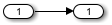 Model that passes a signal from an Inport block to an Outport block.