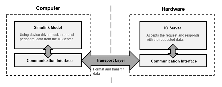 Communication with Connected IO