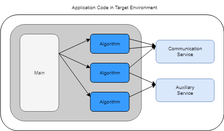 Relationship between parts of application code in a target environment.