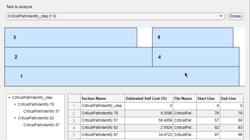 Critical path in CPA