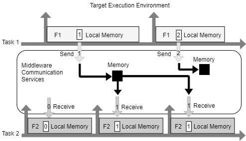 Generated component code communicating by using non-blocking during-execution data communication.
