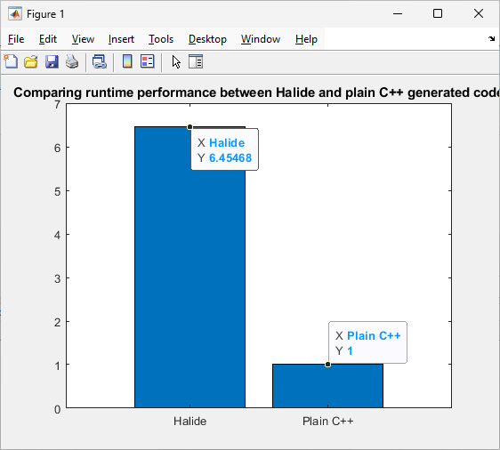 Comparing runtime performance between Halide and plain C++ generated code.