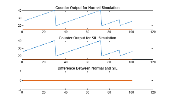 Figure contains 3 axes objects. Axes object 1 with title Counter Output for Normal Simulation contains 2 objects of type line. Axes object 2 with title Counter Output for SIL Simulation contains 2 objects of type line. Axes object 3 with title Difference Between Normal and SIL contains 2 objects of type line.