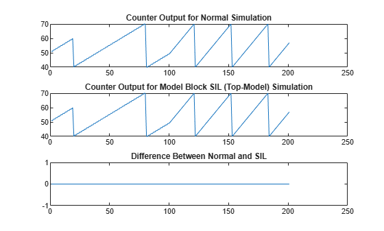 Figure contains 3 axes objects. Axes object 1 with title Counter Output for Normal Simulation contains an object of type line. Axes object 2 with title Counter Output for Model Block SIL (Top-Model) Simulation contains an object of type line. Axes object 3 with title Difference Between Normal and SIL contains an object of type line.