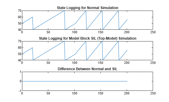 Figure contains 3 axes objects. Axes object 1 with title State Logging for Normal Simulation contains an object of type line. Axes object 2 with title State Logging for Model Block SIL (Top-Model) Simulation contains an object of type line. Axes object 3 with title Difference Between Normal and SIL contains an object of type line.